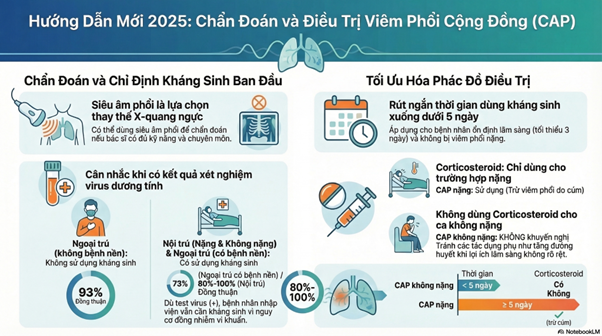 Những điểm cập nhật quan trọng trong chẩn đoán và điều trị viêm phổi cộng đồng theo American Thoracic Society 2025