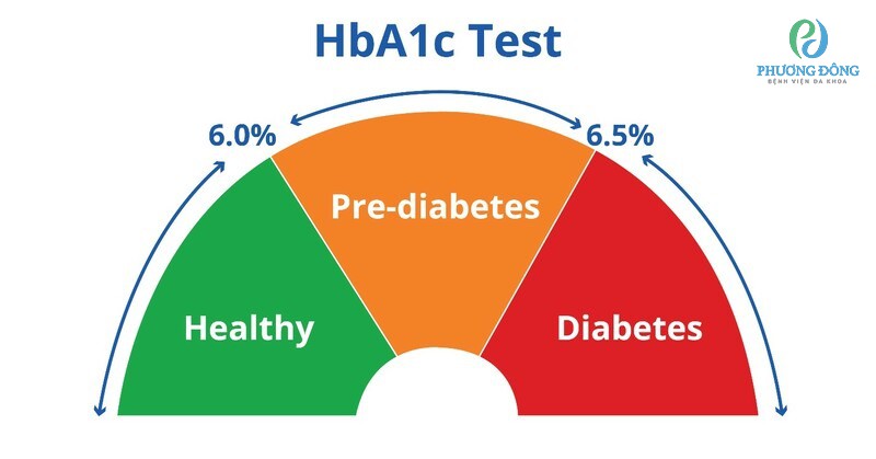 Chỉ số HbA1c tỷ lệ thuận với lượng đường trong máu của người bệnh