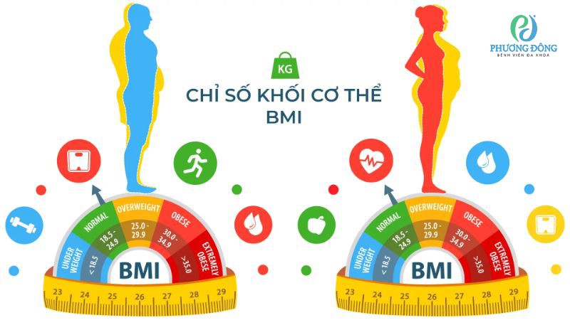 BMI là chỉ số khối cơ thể được tính dựa trên chiều cao và cân nặng