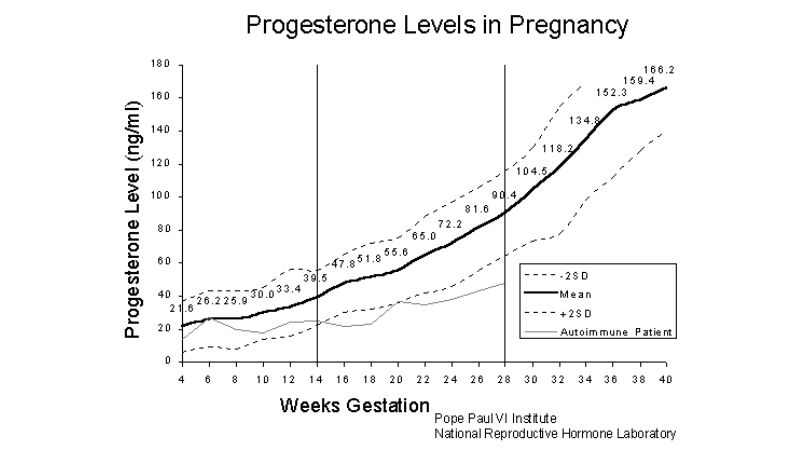 Biểu đồ về sự thay đổi của hormone progesterone trong thai kỳ (Nguồn: Theo National Reproductive Hormone Laboratory)