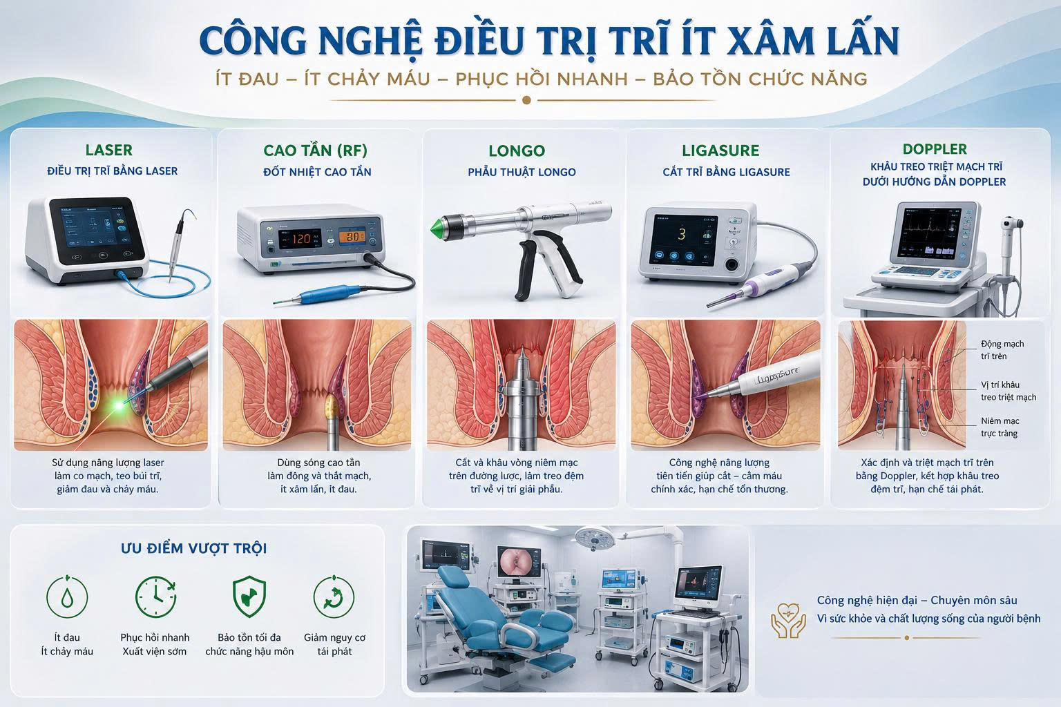 Công nghệ điều trị trĩ ít xâm lấn