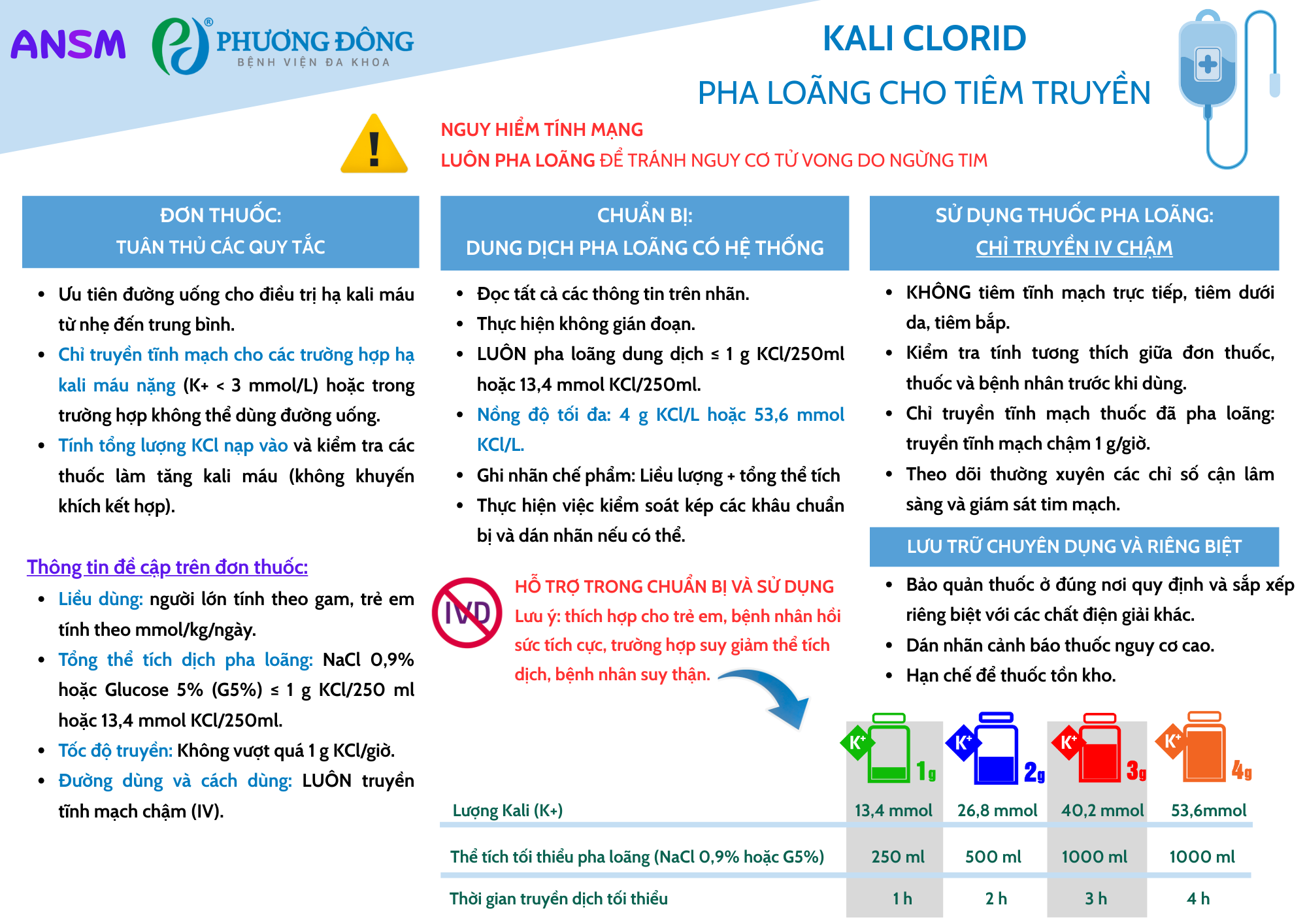 Khuyến cáo pha truyền Kali clorid an toàn trong thực hành lâm sàng